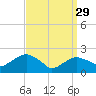 Noyack Bay tide chart for Wednesday, March 29, 2023