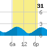 Noyack Bay tide chart for Friday, March 31, 2023