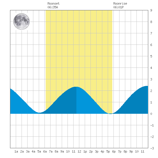 Noyack Bay tide chart for Tuesday, March 7, 2023