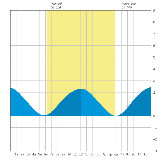 Noyack Bay tide chart for Wednesday, March 8, 2023
