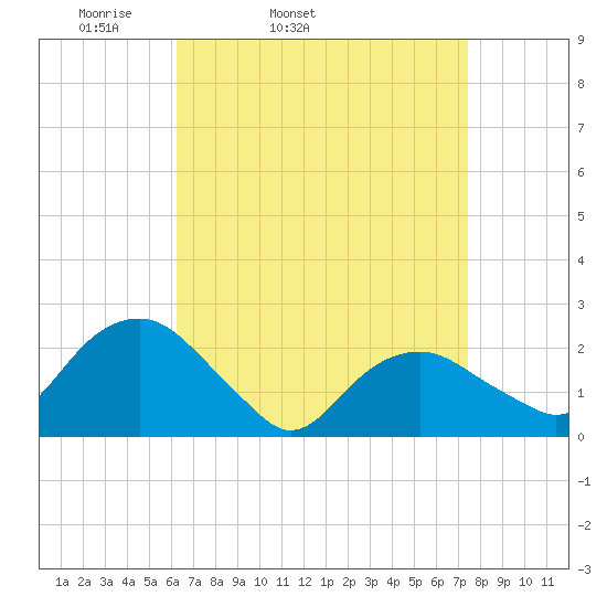 Noyack Bay tide chart for Wednesday, April 12, 2023