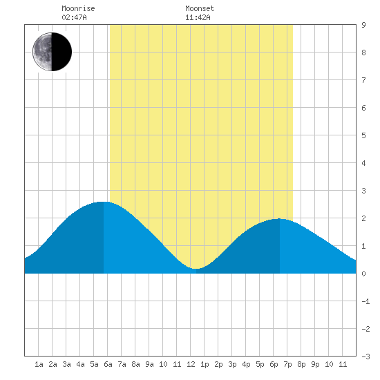 Noyack Bay tide chart for Thursday, April 13, 2023