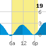 Noyack Bay tide chart for Wednesday, April 19, 2023