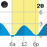 Noyack Bay tide chart for Thursday, April 20, 2023