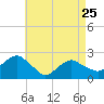 Noyack Bay tide chart for Tuesday, April 25, 2023