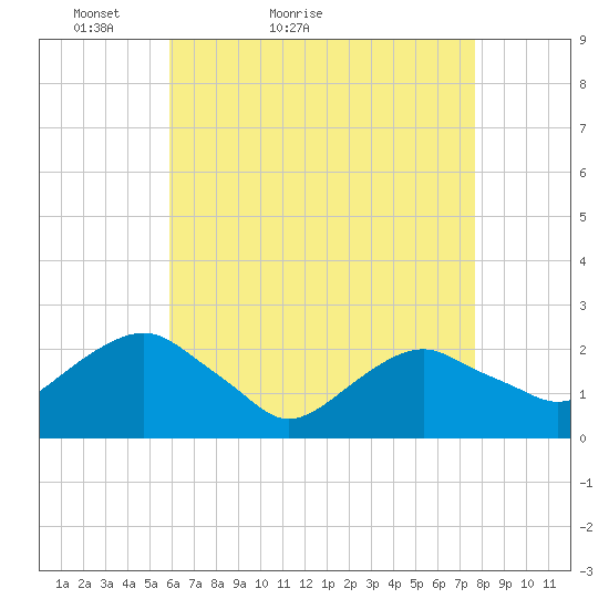 Noyack Bay tide chart for Wednesday, April 26, 2023