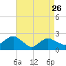 Noyack Bay tide chart for Wednesday, April 26, 2023