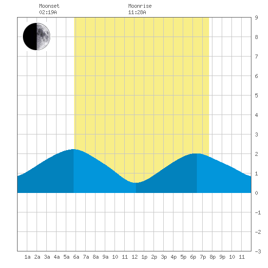 Noyack Bay tide chart for Thursday, April 27, 2023