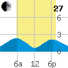 Noyack Bay tide chart for Thursday, April 27, 2023