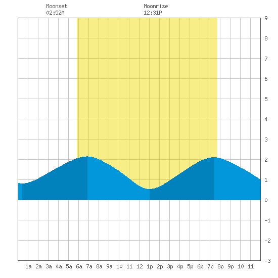 Noyack Bay tide chart for Friday, April 28, 2023
