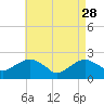 Noyack Bay tide chart for Friday, April 28, 2023