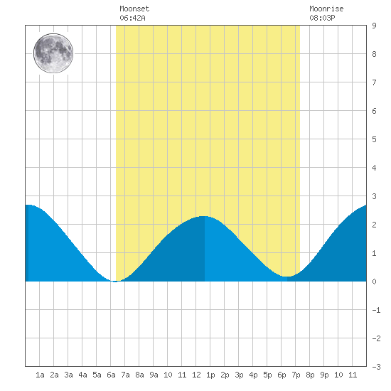 Noyack Bay tide chart for Thursday, April 6, 2023