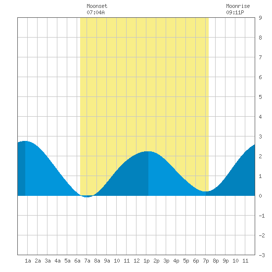 Noyack Bay tide chart for Friday, April 7, 2023