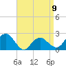 Noyack Bay tide chart for Sunday, April 9, 2023