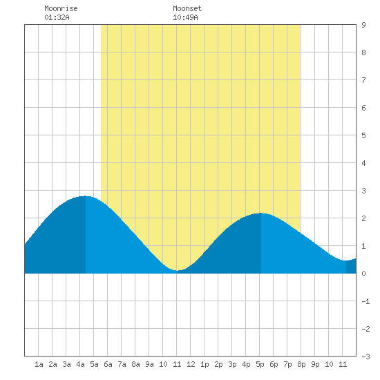 Noyack Bay tide chart for Thursday, May 11, 2023