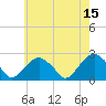 Noyack Bay tide chart for Monday, May 15, 2023