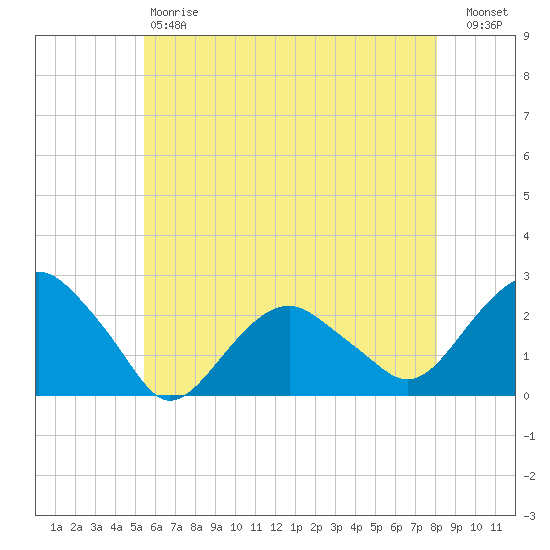 Noyack Bay tide chart for Saturday, May 20, 2023