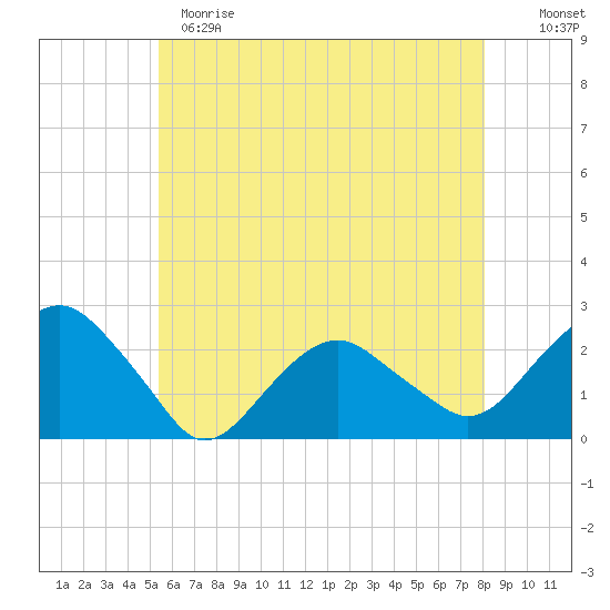 Noyack Bay tide chart for Sunday, May 21, 2023