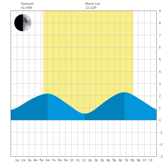Noyack Bay tide chart for Saturday, May 27, 2023