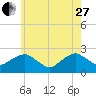 Noyack Bay tide chart for Saturday, May 27, 2023