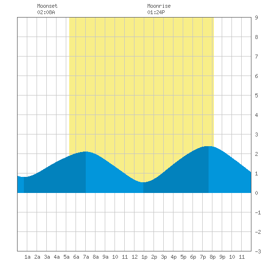 Noyack Bay tide chart for Sunday, May 28, 2023
