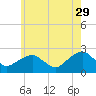 Noyack Bay tide chart for Monday, May 29, 2023