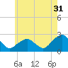 Noyack Bay tide chart for Wednesday, May 31, 2023