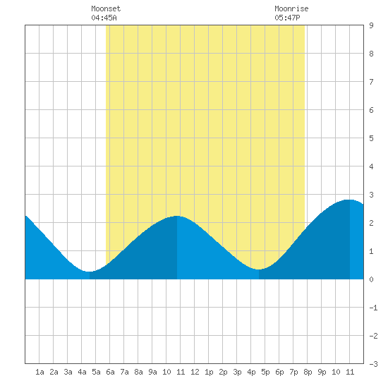 Noyack Bay tide chart for Wednesday, May 3, 2023