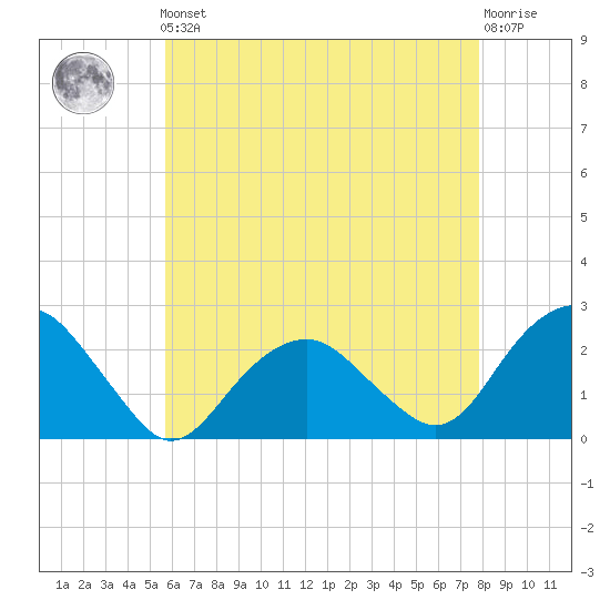 Noyack Bay tide chart for Friday, May 5, 2023