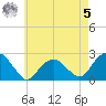 Noyack Bay tide chart for Friday, May 5, 2023