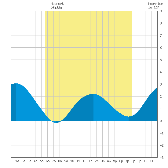 Noyack Bay tide chart for Sunday, May 7, 2023