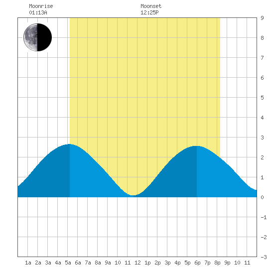 Noyack Bay tide chart for Saturday, June 10, 2023