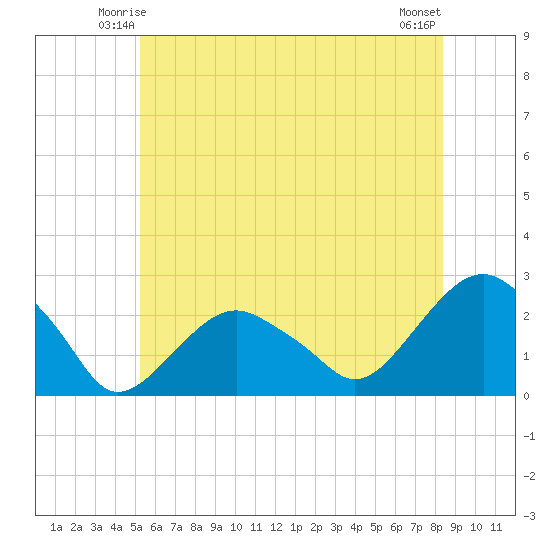 Noyack Bay tide chart for Thursday, June 15, 2023