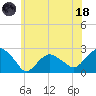 Noyack Bay tide chart for Sunday, June 18, 2023