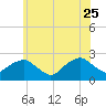 Noyack Bay tide chart for Sunday, June 25, 2023