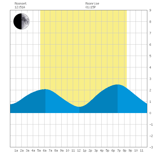 Noyack Bay tide chart for Monday, June 26, 2023
