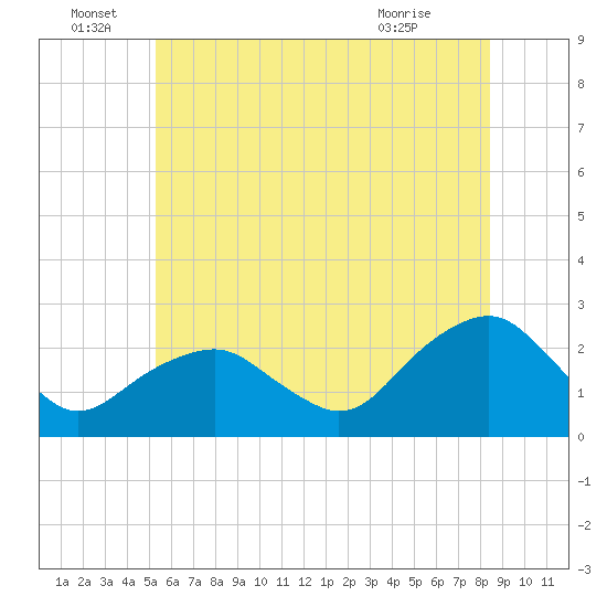 Noyack Bay tide chart for Wednesday, June 28, 2023