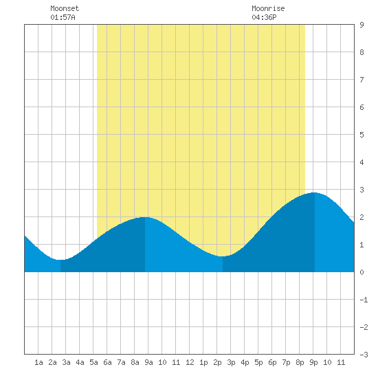 Noyack Bay tide chart for Thursday, June 29, 2023