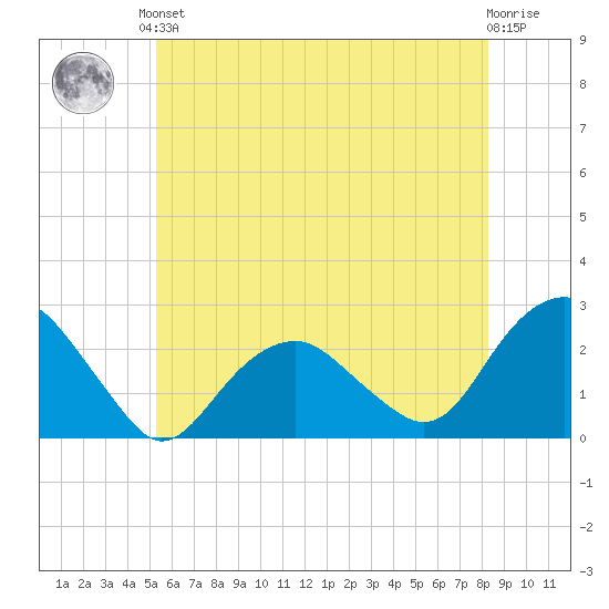 Noyack Bay tide chart for Saturday, June 3, 2023