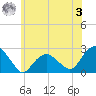 Noyack Bay tide chart for Saturday, June 3, 2023