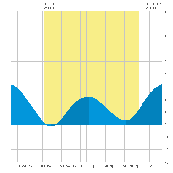 Noyack Bay tide chart for Sunday, June 4, 2023