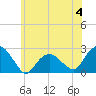 Noyack Bay tide chart for Sunday, June 4, 2023