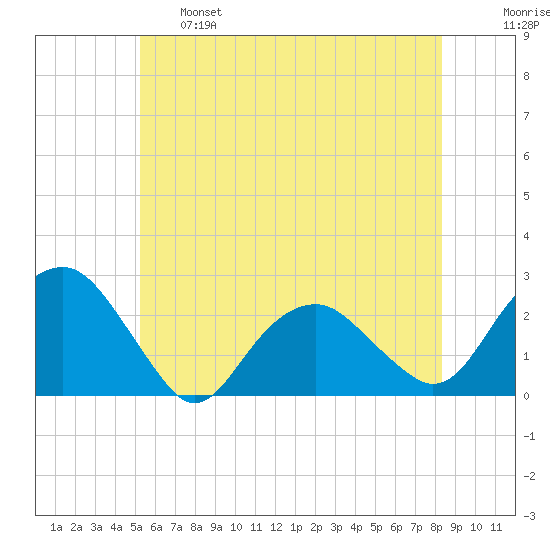 Noyack Bay tide chart for Tuesday, June 6, 2023