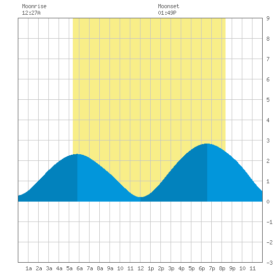 Noyack Bay tide chart for Monday, July 10, 2023