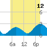 Noyack Bay tide chart for Wednesday, July 12, 2023