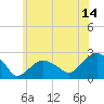 Noyack Bay tide chart for Friday, July 14, 2023