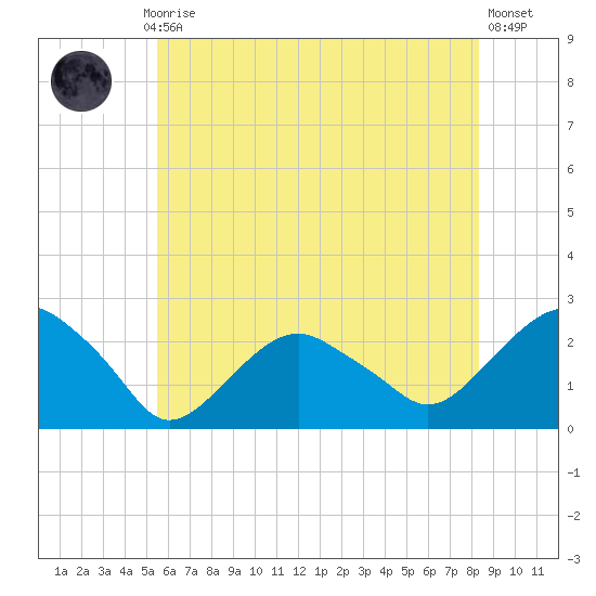 Noyack Bay tide chart for Monday, July 17, 2023