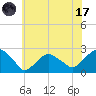 Noyack Bay tide chart for Monday, July 17, 2023