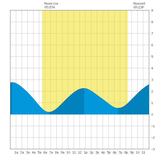 Noyack Bay tide chart for Tuesday, July 18, 2023