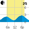 Noyack Bay tide chart for Tuesday, July 25, 2023